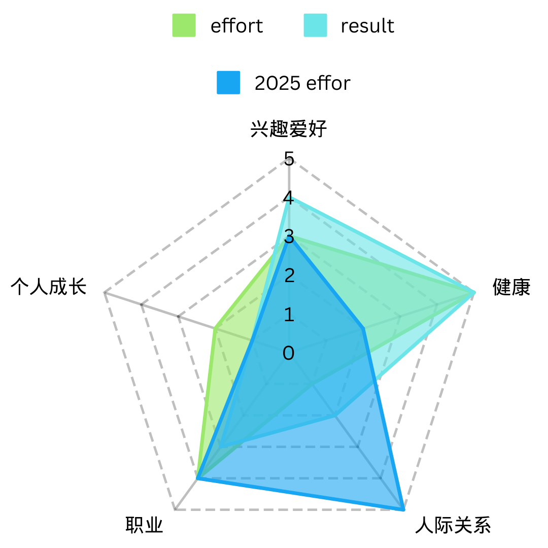 年终总结又用了蛛形图，不过每年形式都会有点小不同